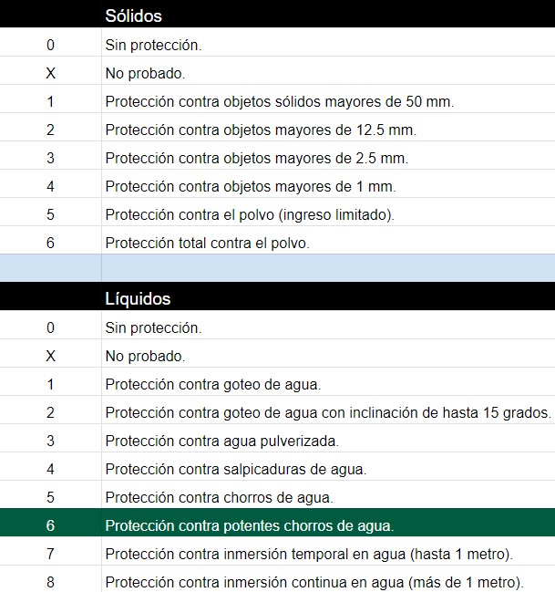 clasificación IPX6 soporte pared