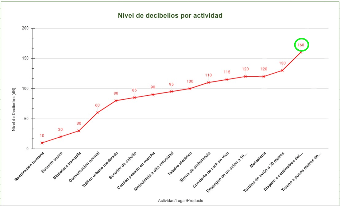 nivel decibelios por actividad